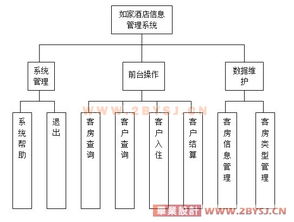 连锁酒店信息管理系统的设计与实现